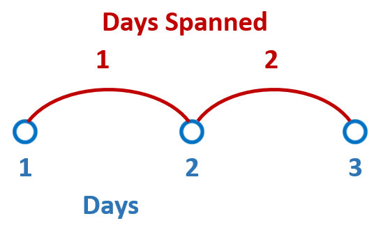 Days spanned vs. number of days