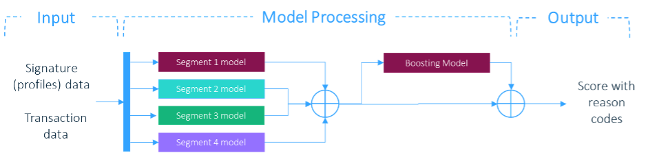 Model Processing graphic