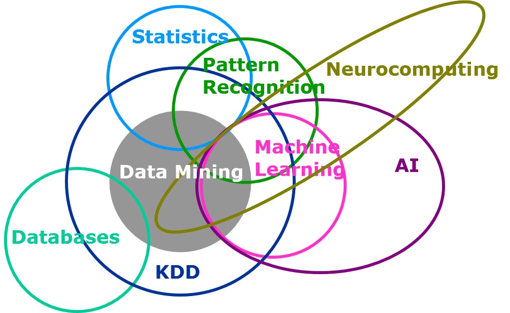 Relationship between data mining and hot sale machine learning