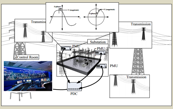 PMUs in the power grid