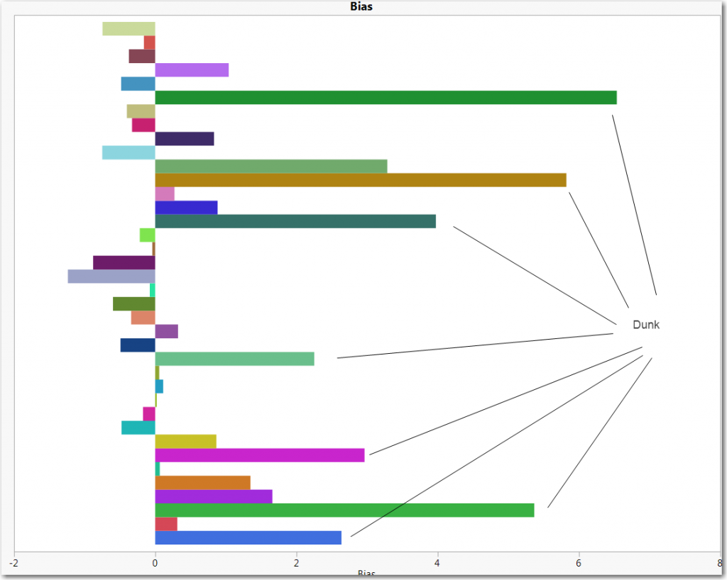 NBA bias values