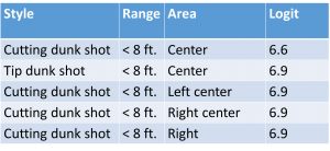 NBA most recommended shots