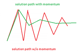 Figure 2: momentum parameter