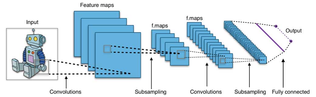 Una arquitectura de red neuronal de convolución (fuente de la imagen: wikipedia creative commons)