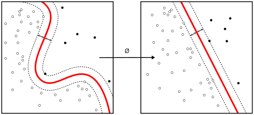 Los trucos del kernel se utilizan para asignar funciones separables no lineales a una función separable linealmente de mayor dimensión.