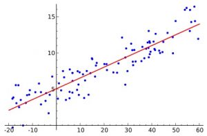 Linear regression chart