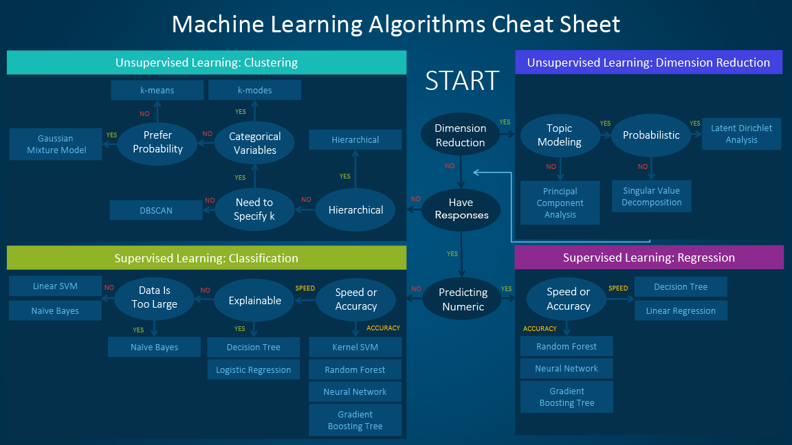SAS Machine Learning Algorithms Cheat Sheet