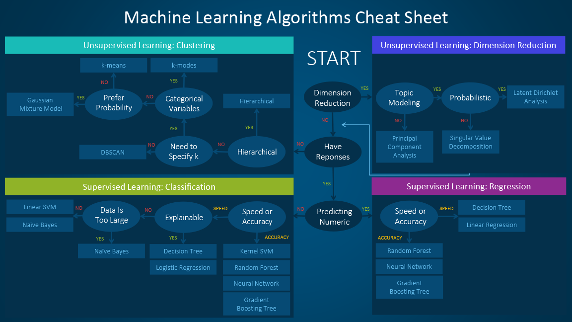 Machine Learning Algorithm Cheat Sheet