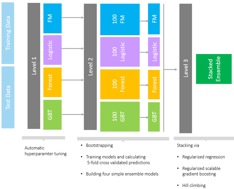 Models stacking. Stacking Ensemble for Deep Learning. Ensemble methods in Machine Learning.