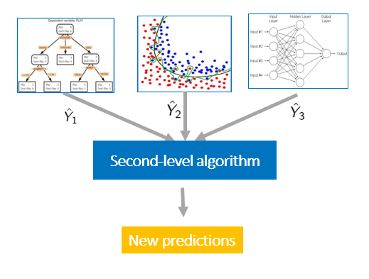 Stacking in hot sale machine learning