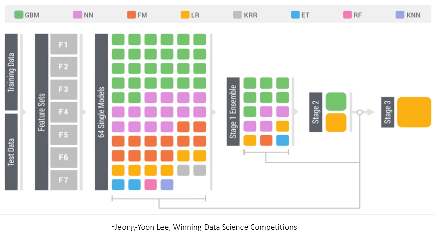 Why Do Stacked Ensemble Models Win Data Science Competitions The Sas Data Science Blog