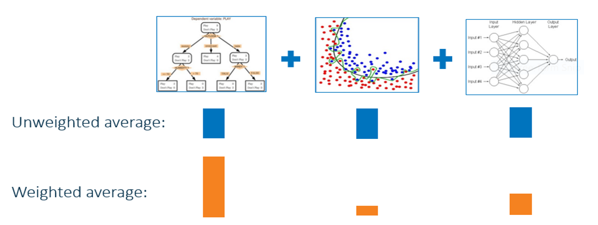 Different models discount in machine learning