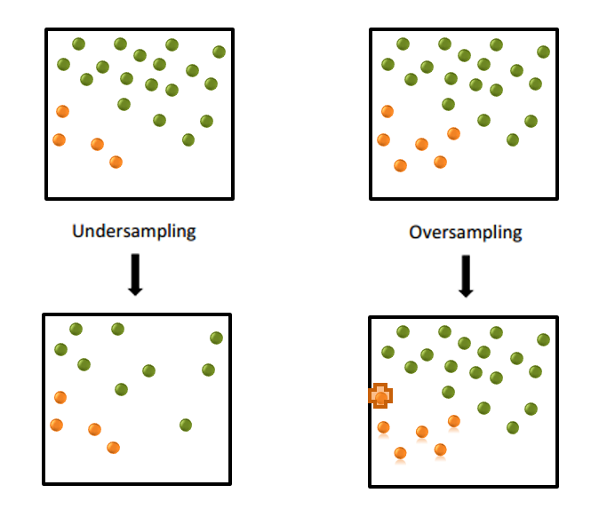 two charts show under sampling and oversampling