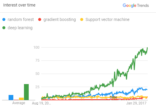 Google trends hot sale deep learning