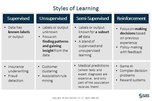 https://blogs.sas.com/content/subconsciousmusings/files/2017/09/styles-of-learning.jpg