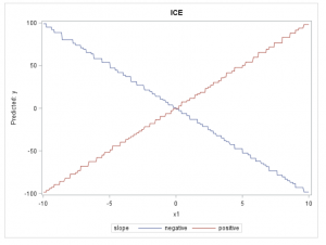 Interpret model predictions with partial dependence and individual ...