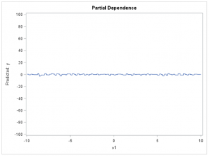 Interpret model predictions with partial dependence and individual ...