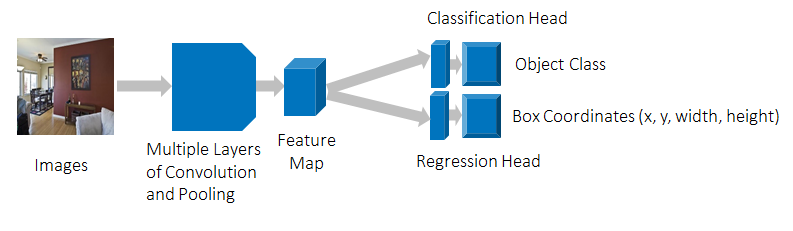 flow chart for object detection 