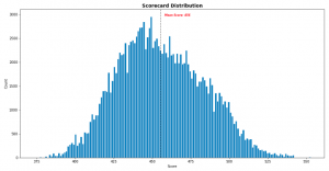 Building credit scorecards using SAS and Python - The SAS Data Science Blog