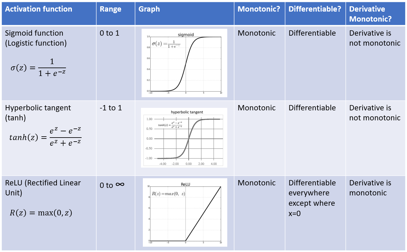 Sigmoid функция активации. Функция активации Linear. Activation functions. Функции активации keras.