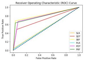 ROC Curve For Comparing Models - The SAS Data Science Blog