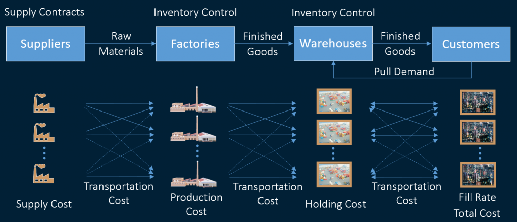 Biller Digital Supply Chain Twin Figure The Sas Data Science Blog