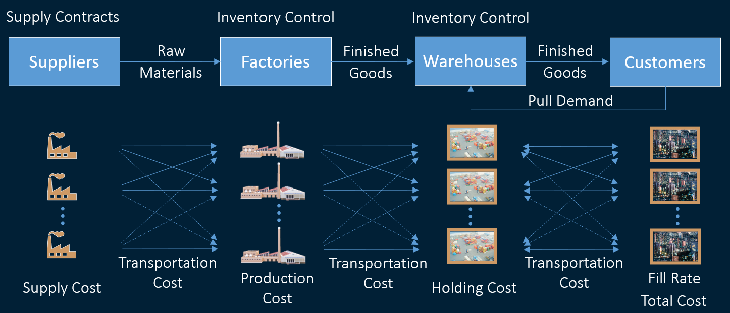 Digital twin of a supply chain - illustration of supply chain network flow