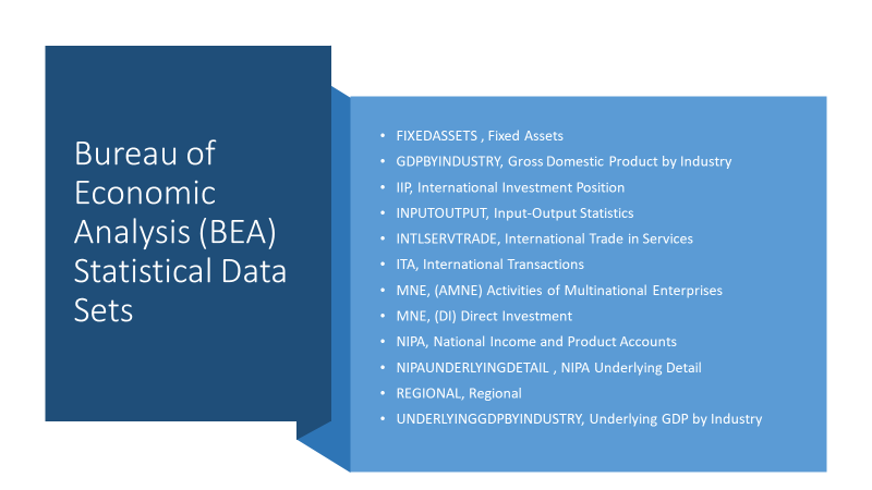 BEA Statistical Data Sets