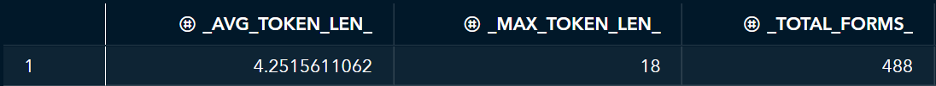 _AVG_TOKEN_LEN is the average number of characters per token. _MAX_TOKEN_LEN_ is number of characters or bytes in the longest token. _TOTAL_FORMS_ is the number of unique tokens in the corpus.