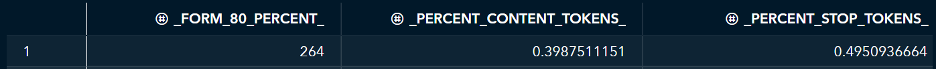 _FORM_80_PERCENT_ is the number of unique tokens that account for 80% of the data. _PERCENT_CONTENT_TOKENS_ is the percentage of tokens that are content (not including numbers, stop words, or punctuation). _PERCENT_STOP_TOKENS is the percentage of tokens that are stop words.