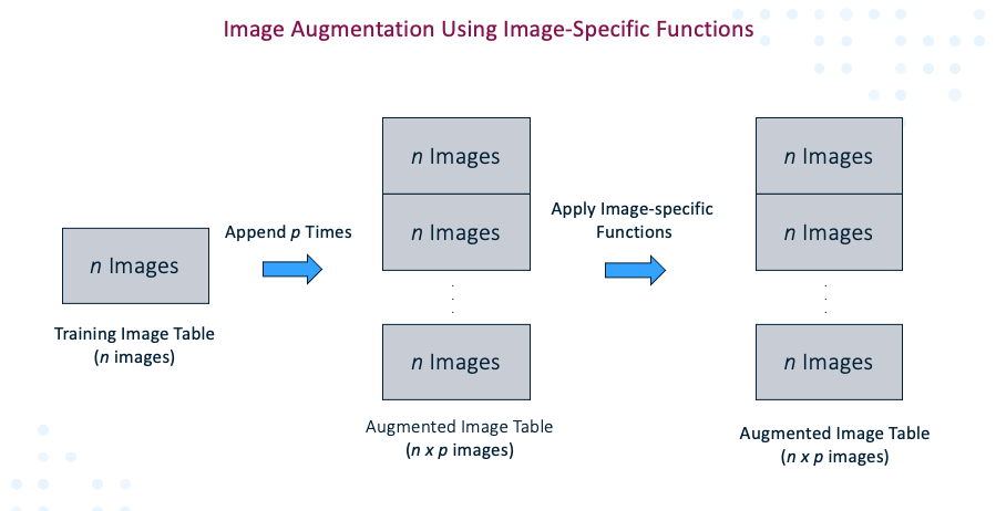 Figure 2: Image augmentation using image-specific functions 