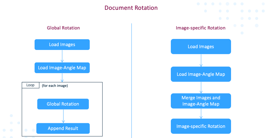 Figure 6: Global and image-specific approaches for document rotation