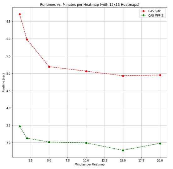 Runtimes vs minutes per heatmap