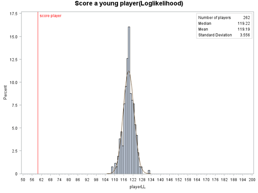 Score of a young player