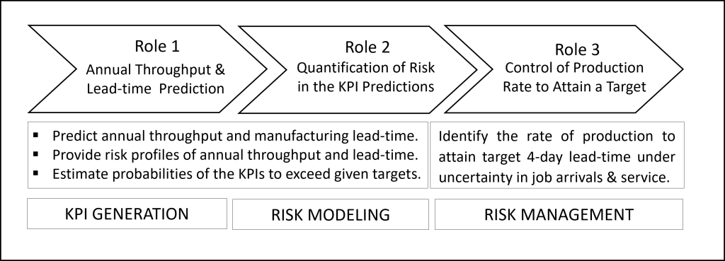 Figure 2: Role of simulation in digital twin development