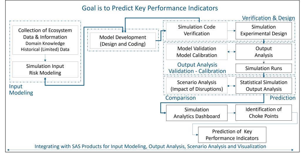 Digital twin figure 7: A cookbook recipe for simulation studies