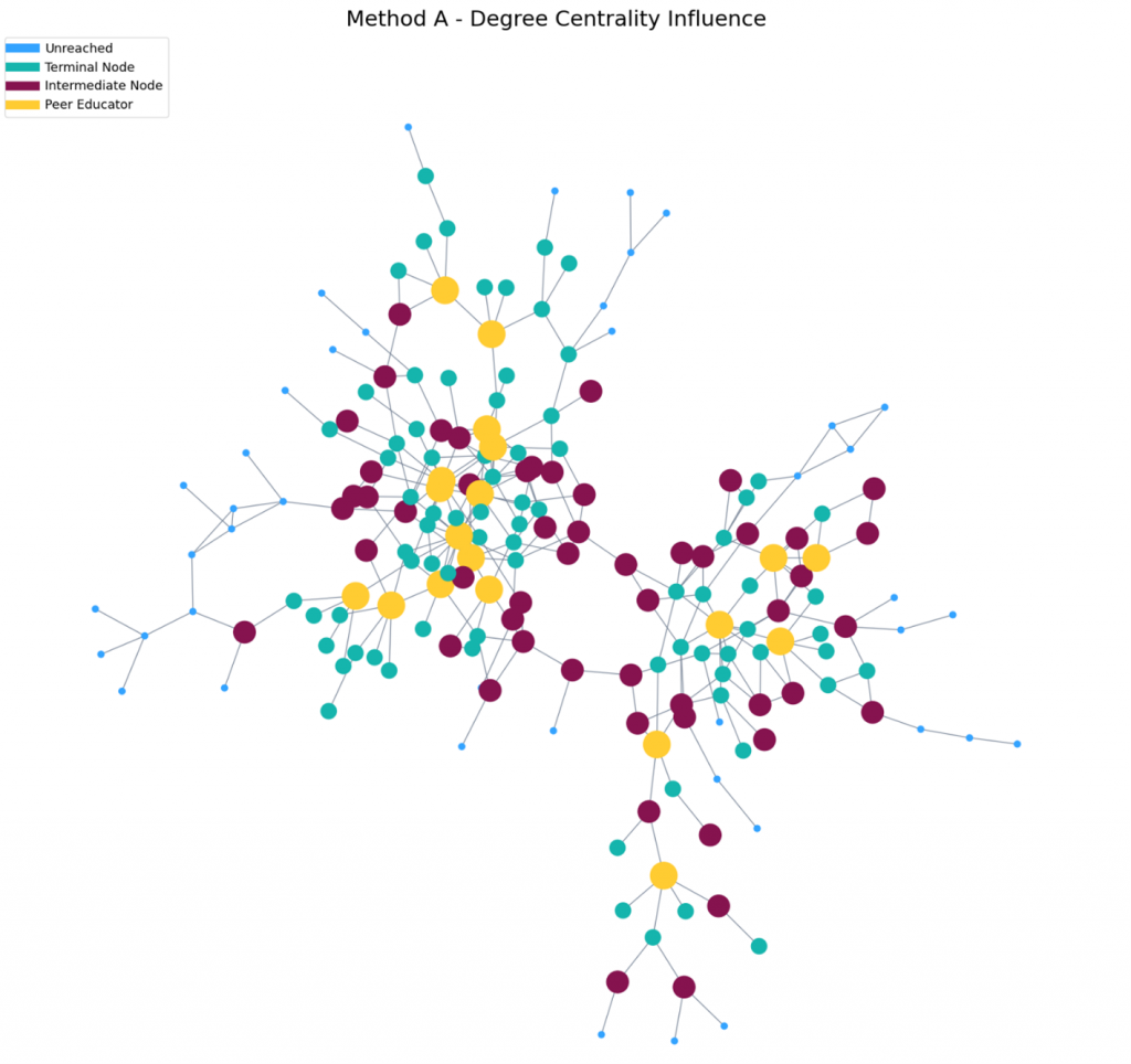 Identifying Influential Users in a Social Network figure 3