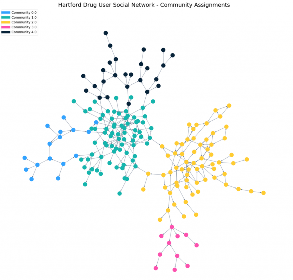 Identifying Influential Users in a Social Network figure 4