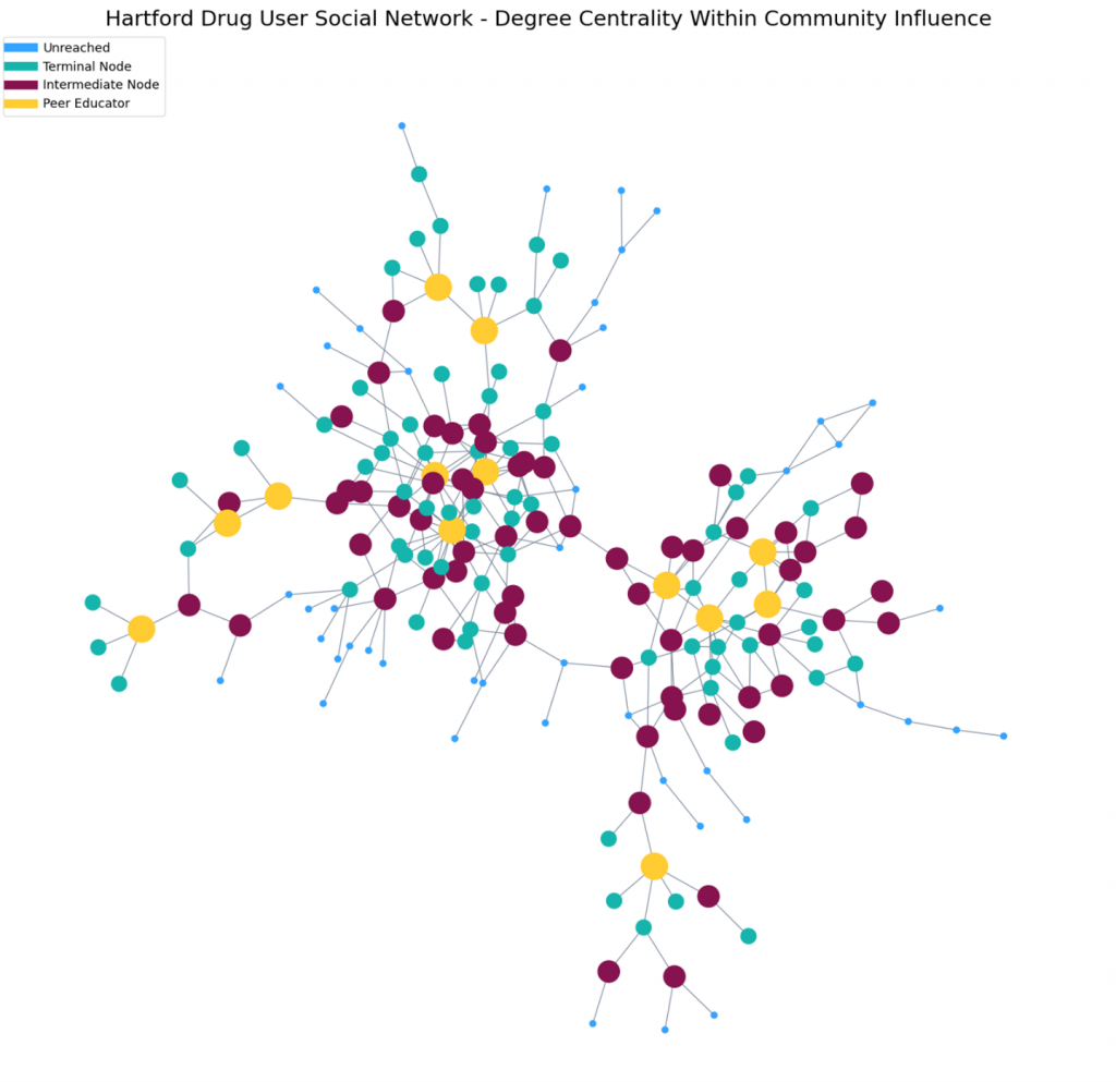 Identifying Influential Users in a Social Network figure 5