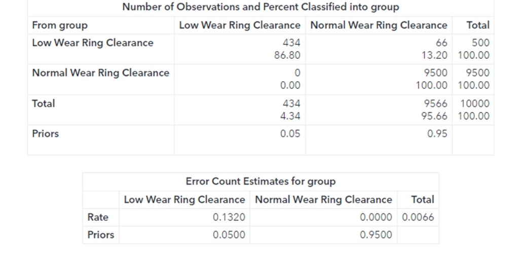 Number of Observations and Percent Classified into Group