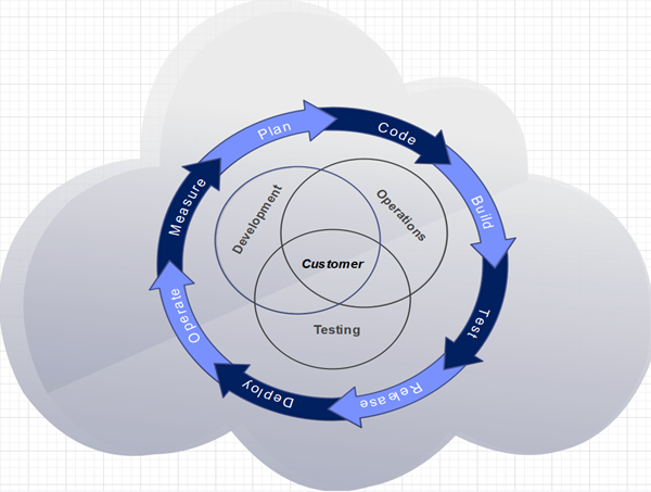 sas multi journey