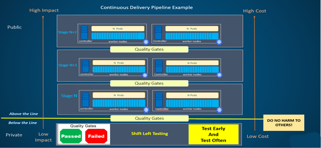 DevOps journey figure 2: continuous delivery pipeline example