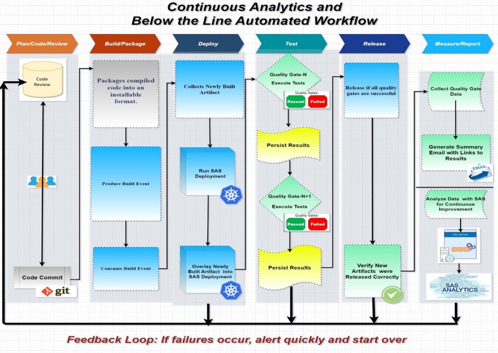 Figure 3: Continuous Analytics and Below the Line automated workflow