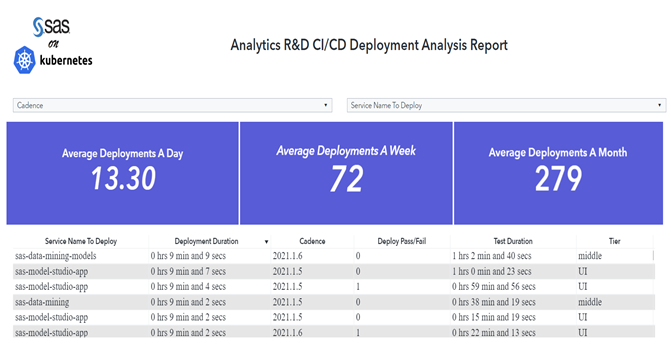 DevOps journey figure 4: Analytics R&D CI/CD deployment analysis report