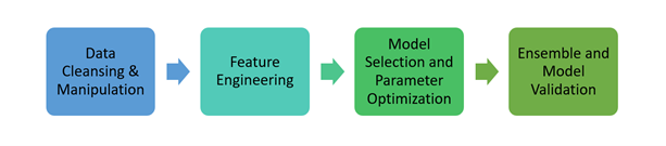 Machine learning pipeline - Figure 1: Common tasks in the Machine Learning Pipeline