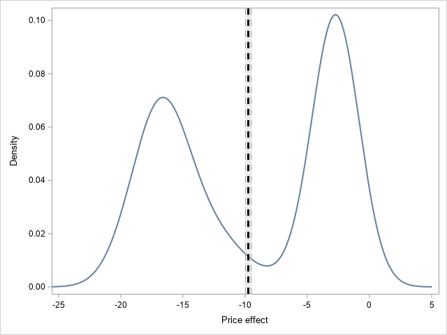 PROC DEEPPRICE Figure 1: The effect of price on demand