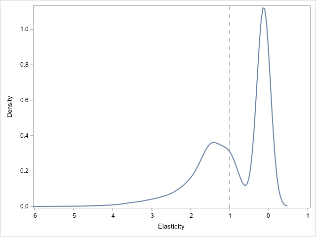 PROC DEEPPRICE Figure 2: Song Sales Price Elasticity