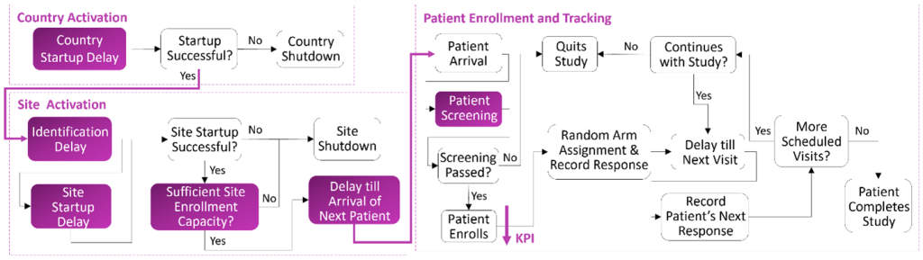 What-if Analysis - Figure 1: A high-level view of the clinical trial enrollment process