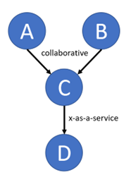 Locality and simplicity: Figure 1 Collaboration and x-as-a-service