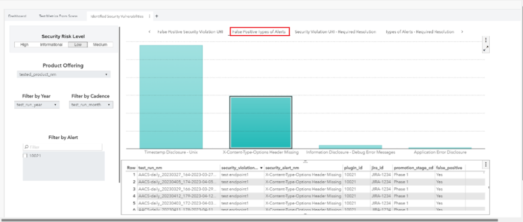 Shift-left CI/CD security workflow: Figure 6 - Different types of alerts with low severity that were triaged and identified as false-positive